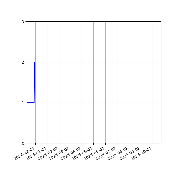 Graph of Files per version against time