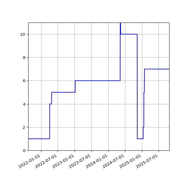 Graph of Activities against time