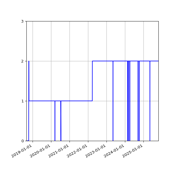 Graph of Activities against time