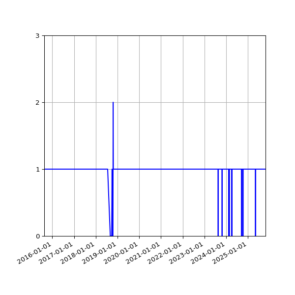 Graph of Activity Files against time