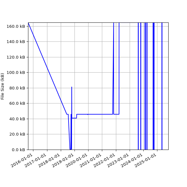 Graph of Total File Size against time