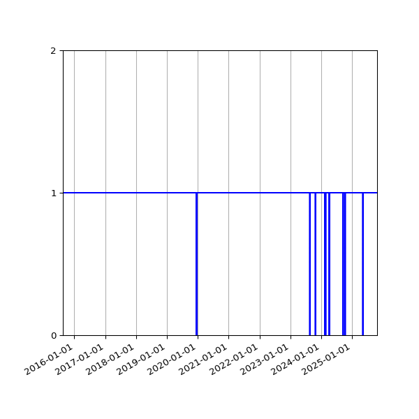 Graph of Organisation Files against time