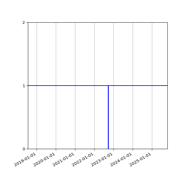 Graph of Activities against time