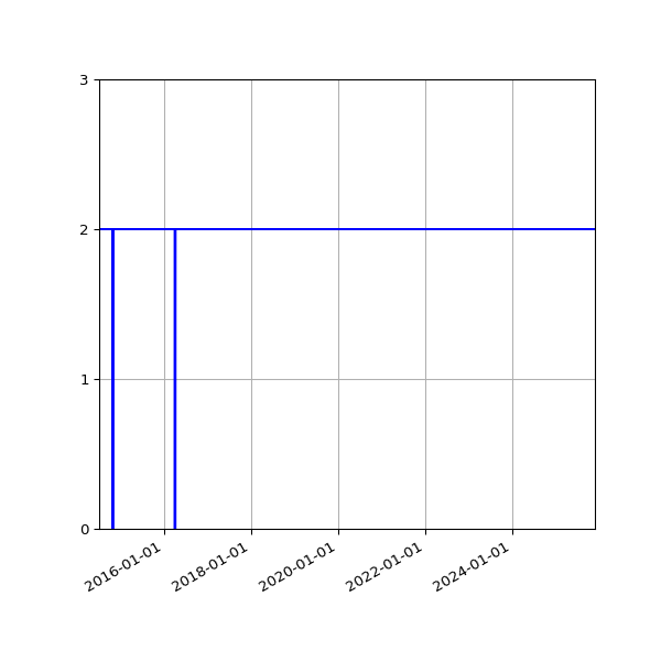 Graph of Activities against time