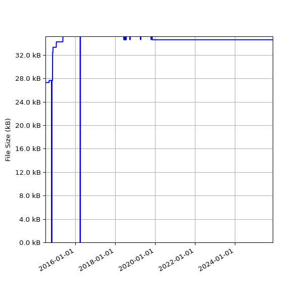 Graph of Total File Size against time