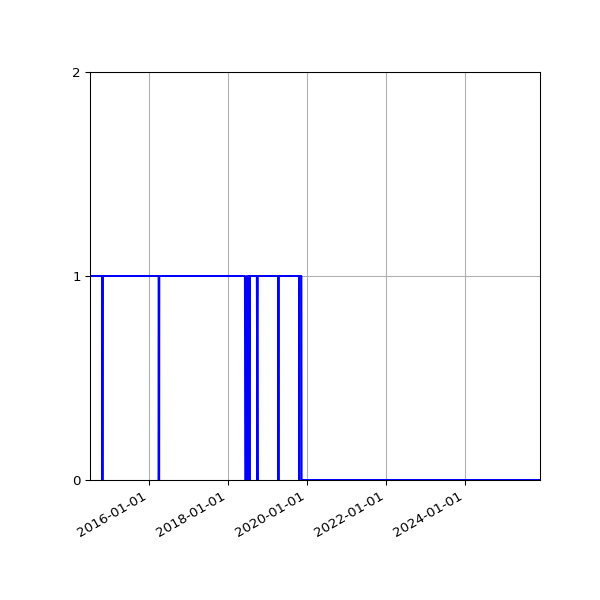 Graph of Organisation Files against time
