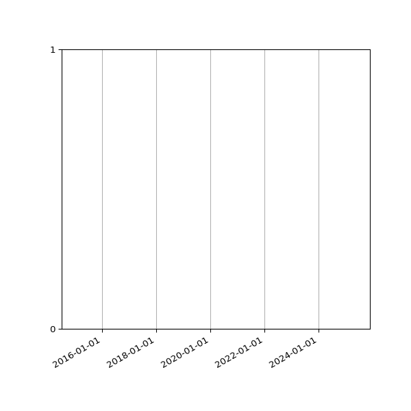Graph of Files failing schema validation against time
