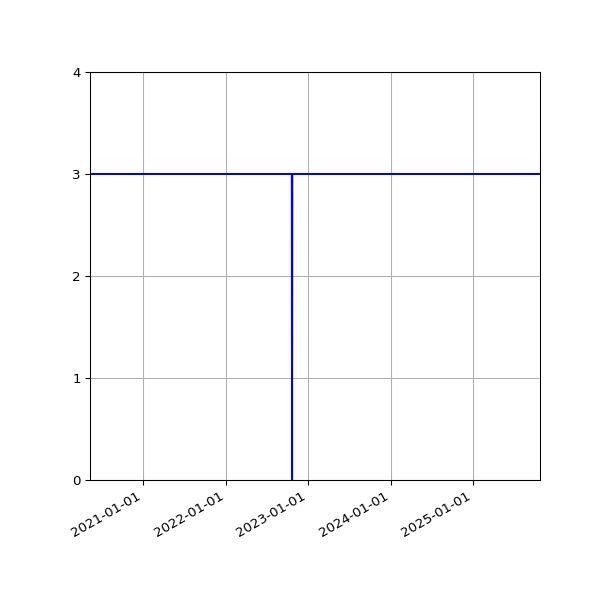 Graph of Activities against time