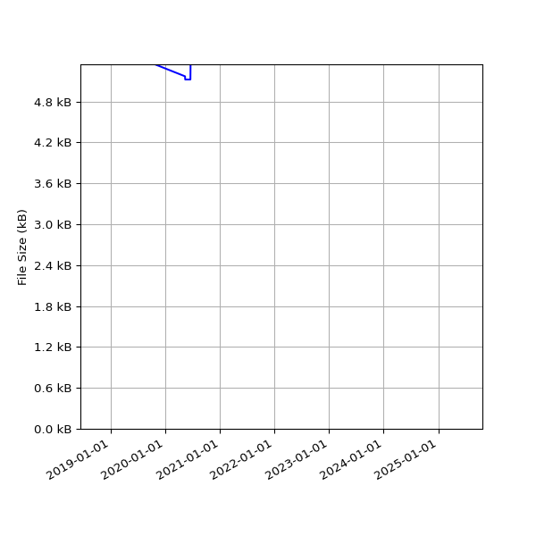 Graph of Total File Size against time