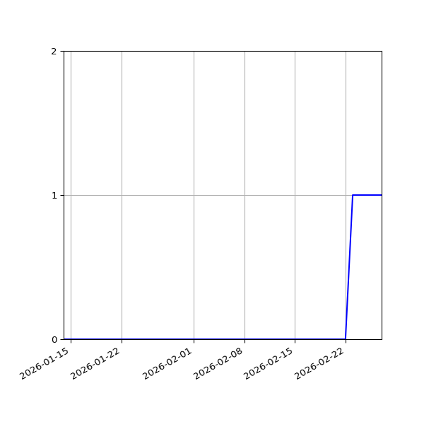 Graph of Activity Files against time