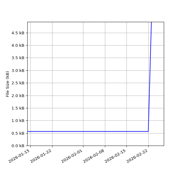 Graph of Total File Size against time