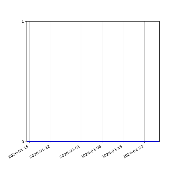 Graph of Files where XML is not well-formed against time