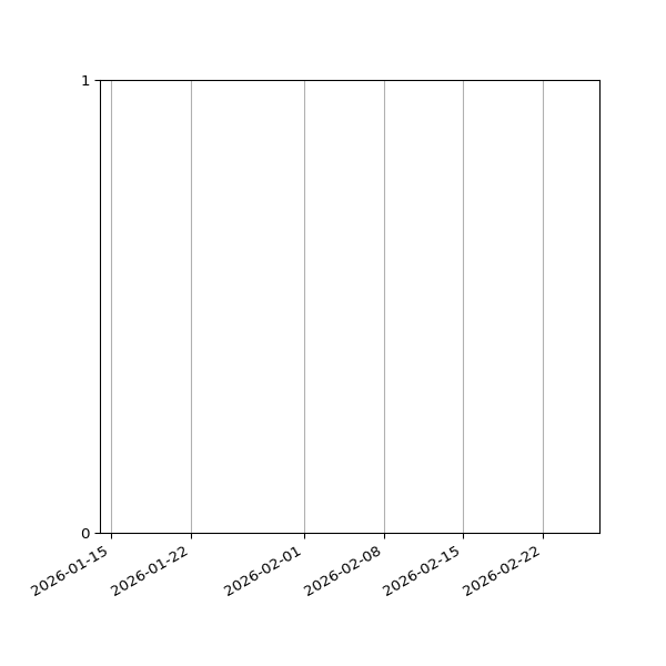 Graph of Files failing schema validation against time