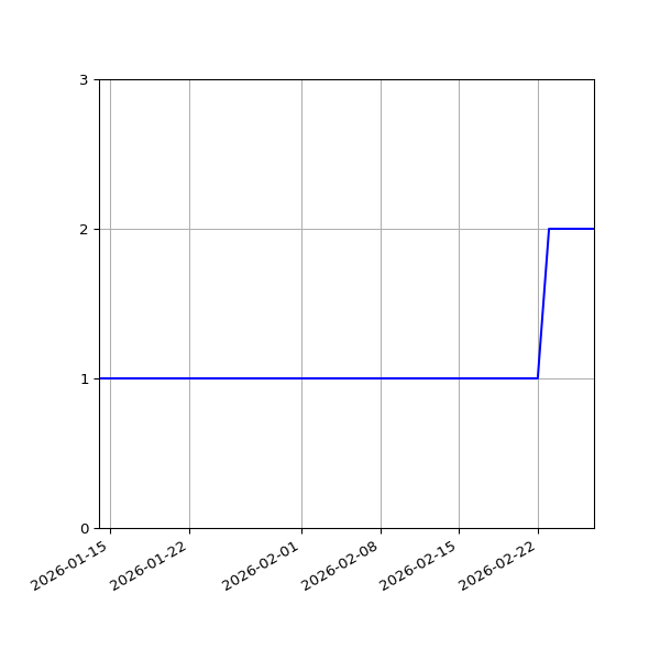 Graph of Files per version against time