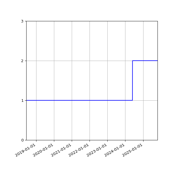 Graph of Files per version against time
