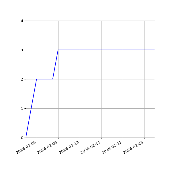 Graph of Activities against time