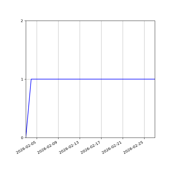 Graph of Activity Files against time