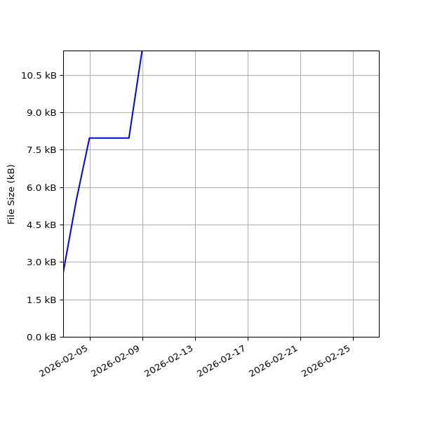 Graph of Total File Size against time