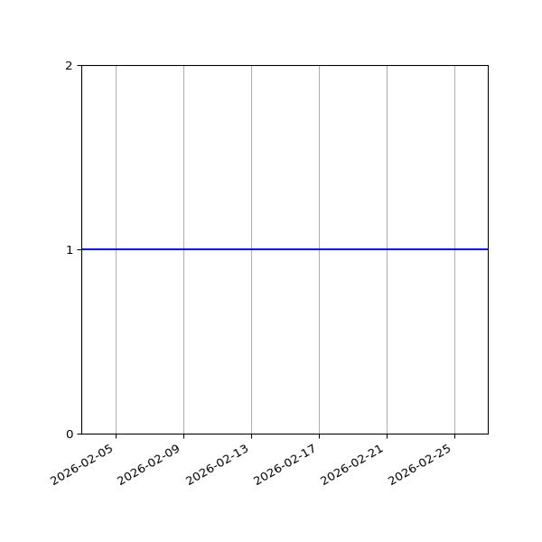 Graph of Organisation Files against time