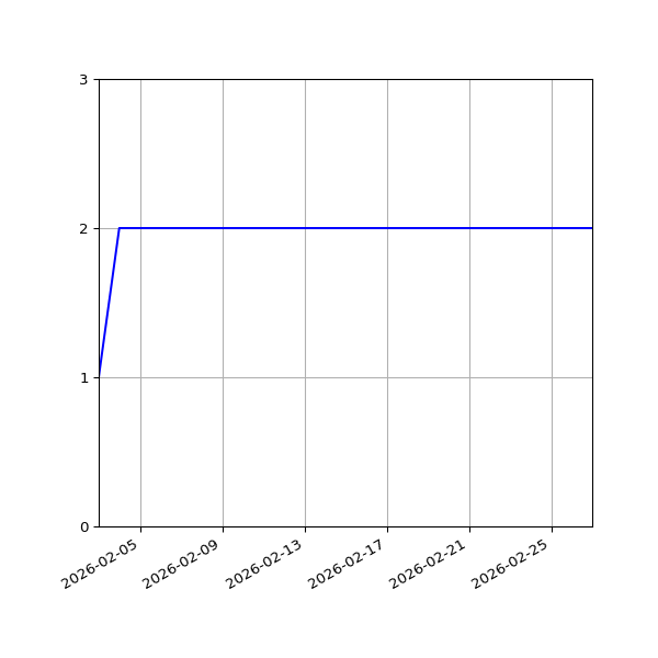 Graph of Files per version against time