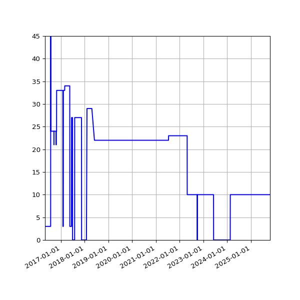 Graph of Activities against time