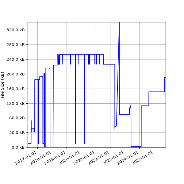 Graph of Total File Size against time