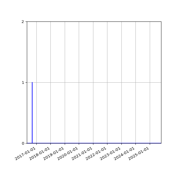 Graph of Files where XML is not well-formed against time
