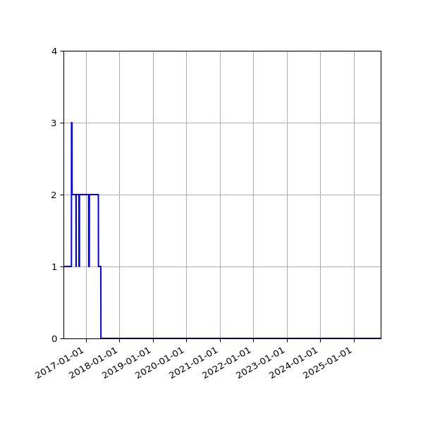 Graph of Files failing schema validation against time