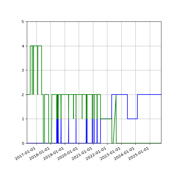 Graph of Files per version against time