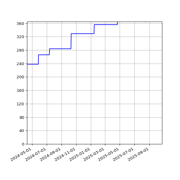 Graph of Activities against time