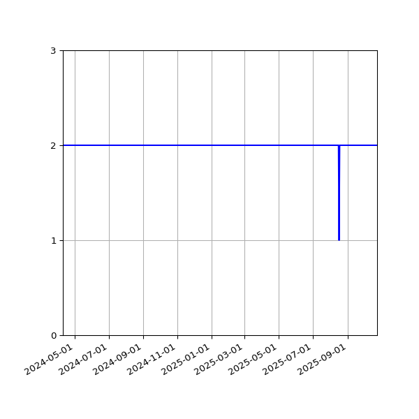 Graph of Activity Files against time