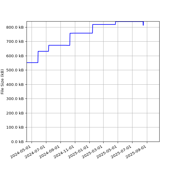 Graph of Total File Size against time