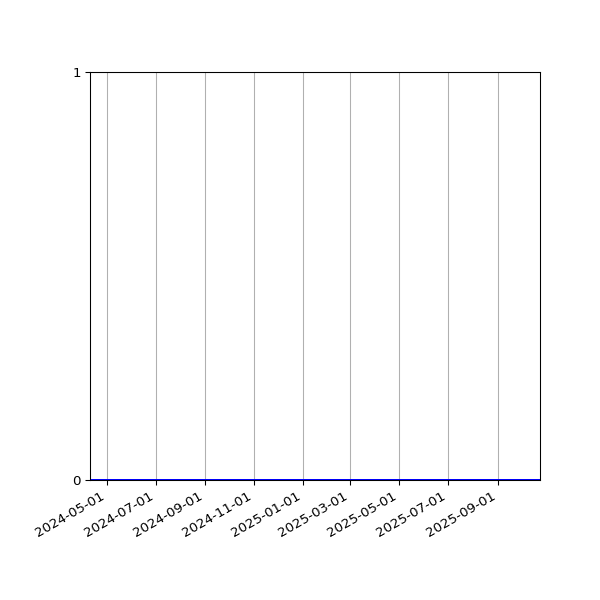 Graph of Files where XML is not well-formed against time