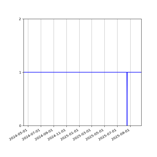 Graph of Organisation Files against time
