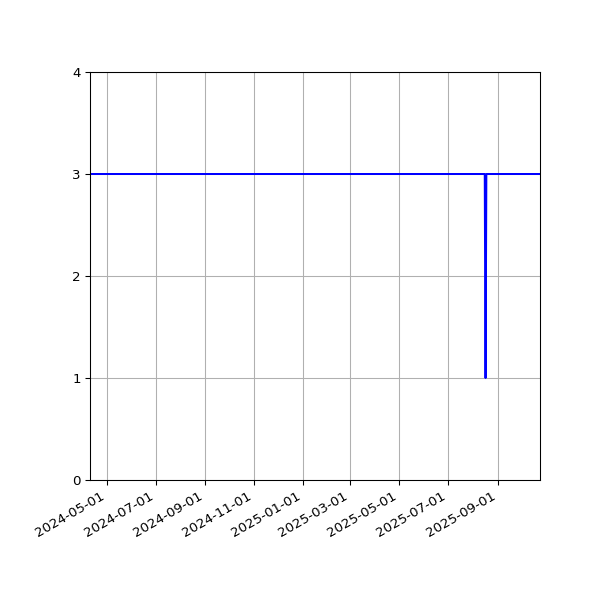 Graph of Files per version against time