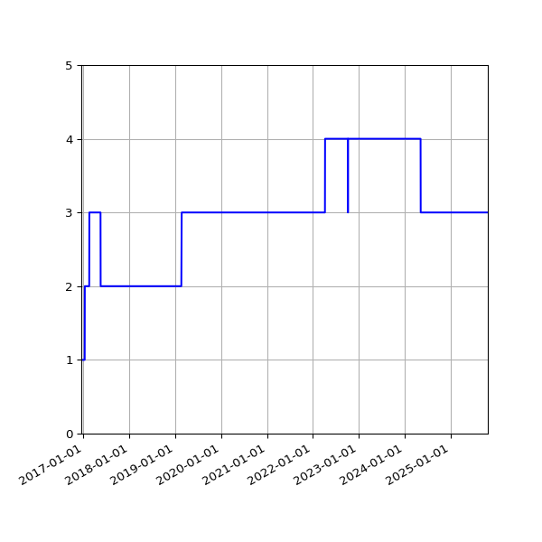 Graph of Activities against time