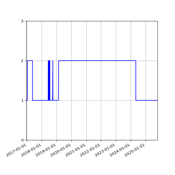 Graph of Activity Files against time