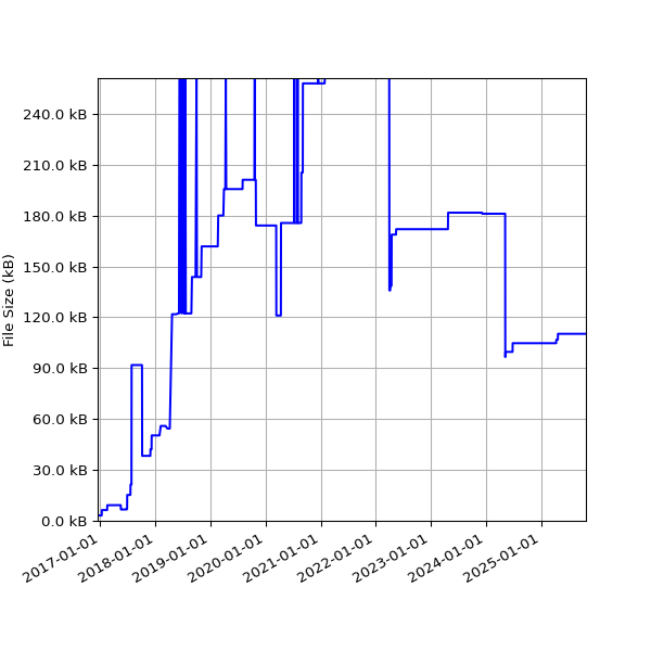 Graph of Total File Size against time