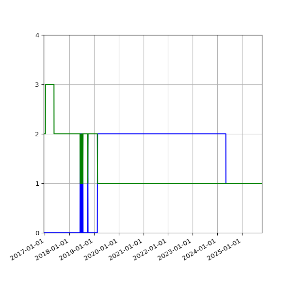 Graph of Files per version against time