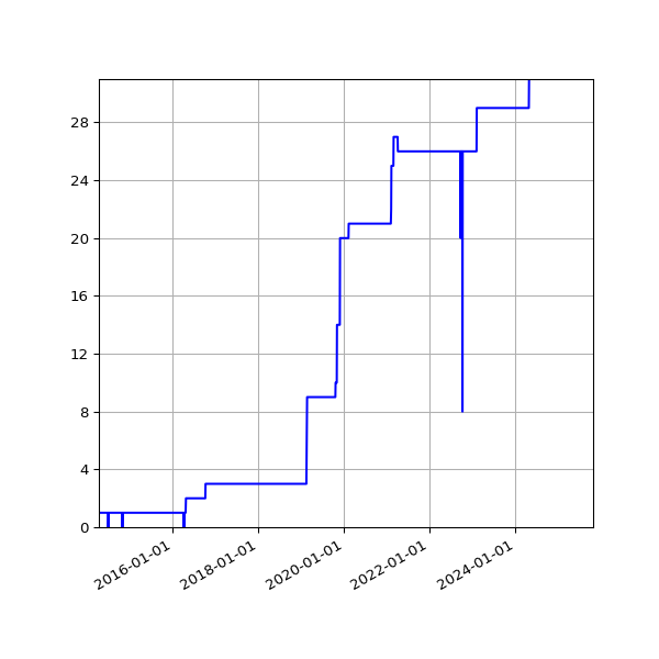 Graph of Activities against time