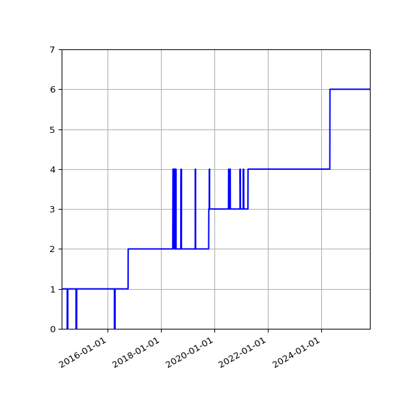 Graph of Activity Files against time