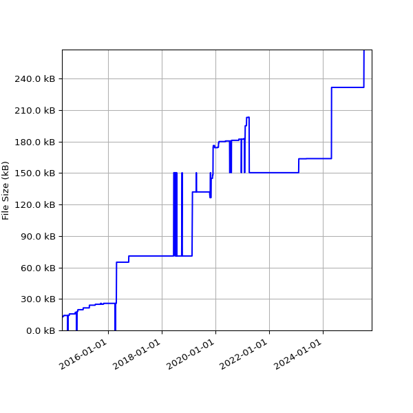 Graph of Total File Size against time
