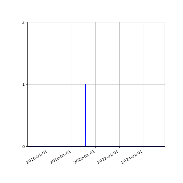 Graph of Files where XML is not well-formed against time
