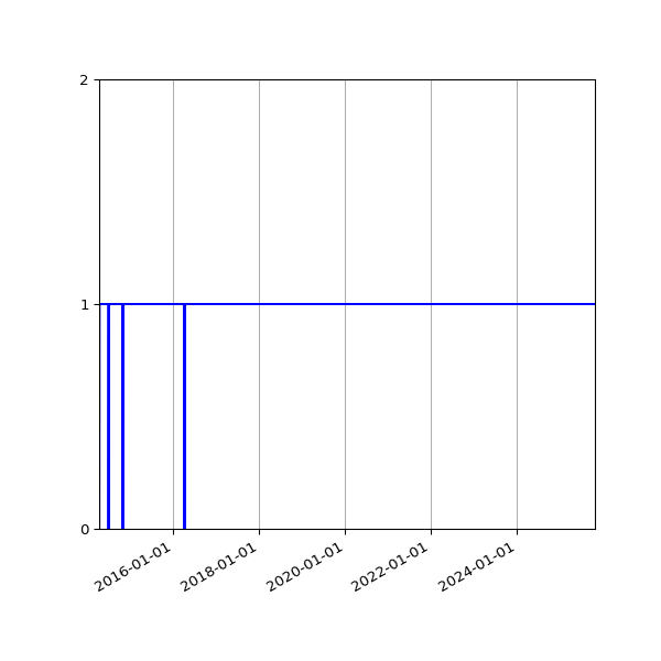 Graph of Organisation Files against time