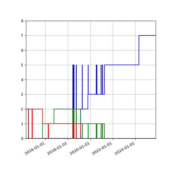 Graph of Files per version against time