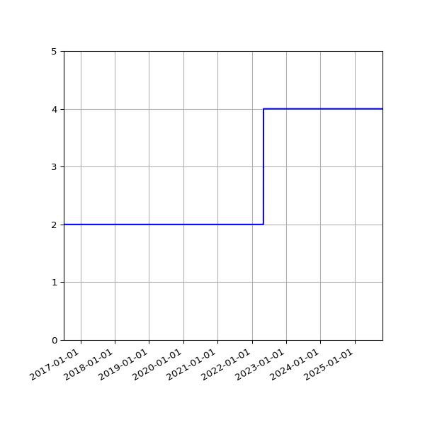Graph of Activities against time