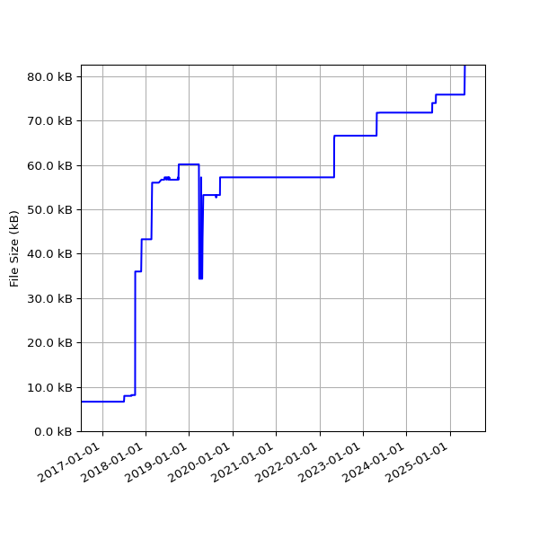 Graph of Total File Size against time