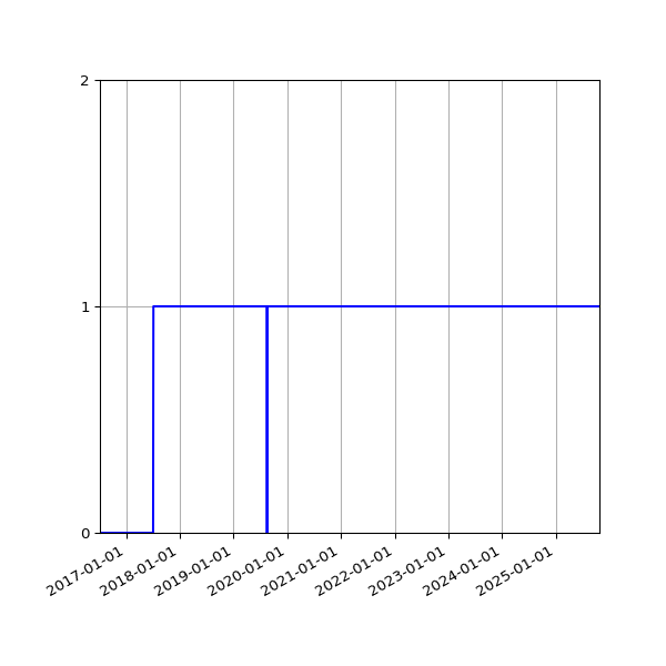 Graph of Organisation Files against time