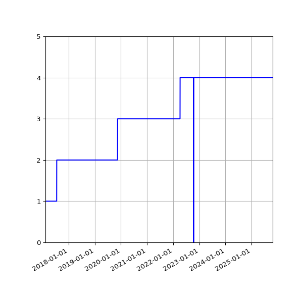 Graph of Activities against time