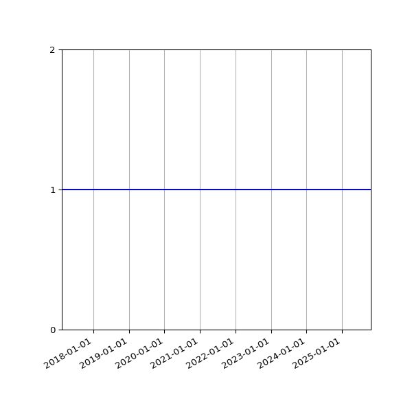 Graph of Activity Files against time